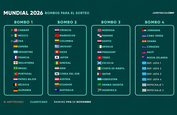 bombos mundial 2026